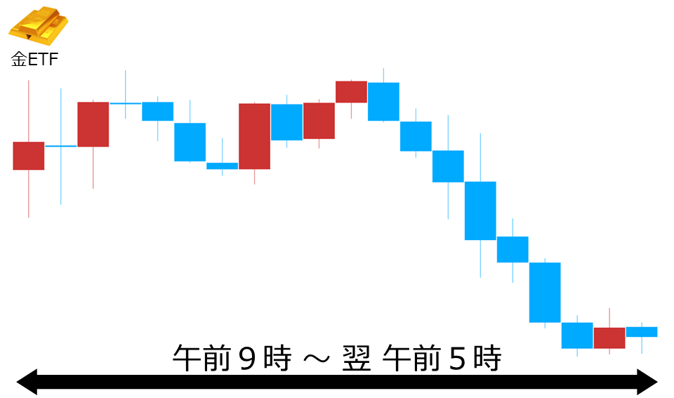 くりっく株365 金ETFチャート