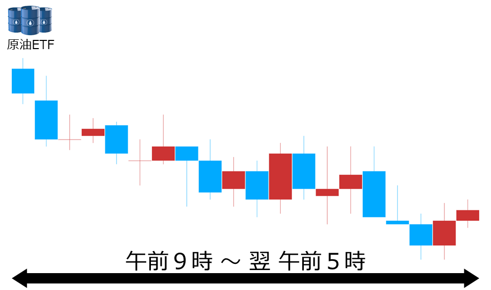 くりっく株365 原油ETFチャート