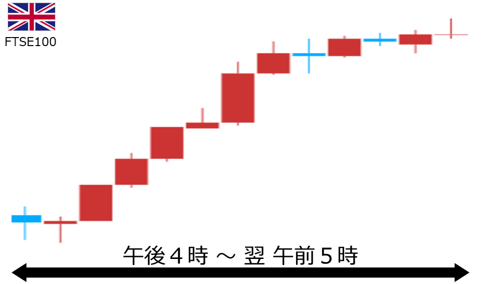 くりっく株365 FTSE100チャート