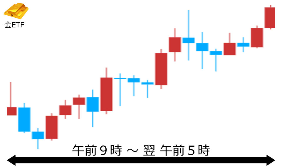 くりっく株365 金ETFチャート