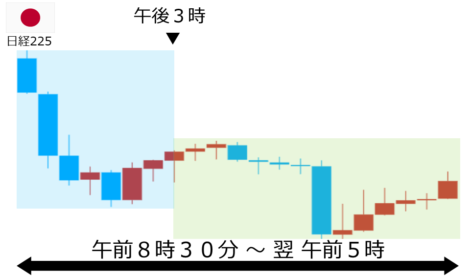くりっく株365 日経225チャート