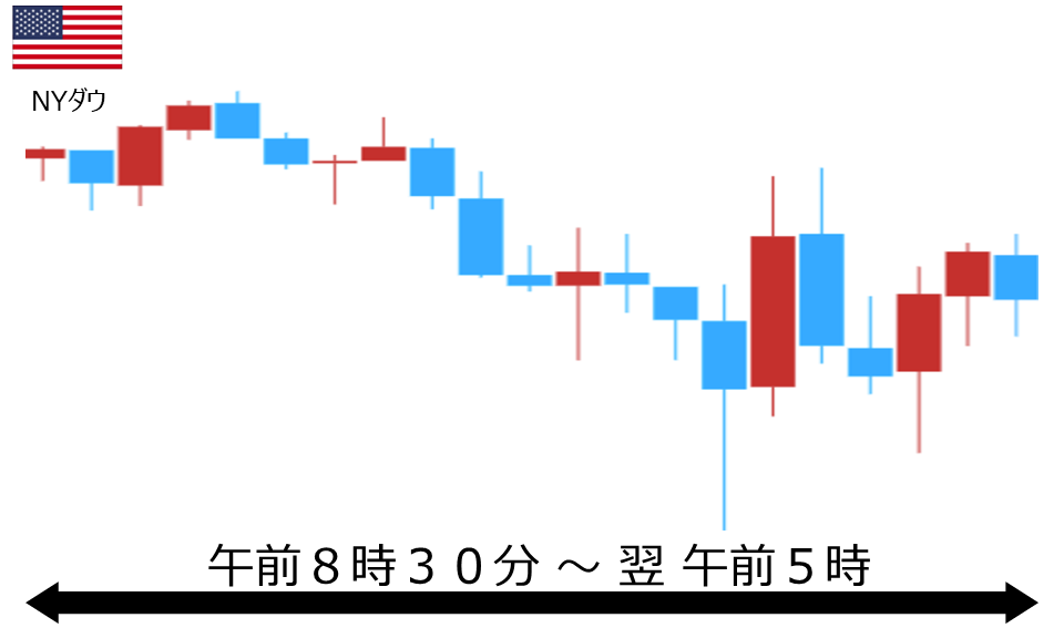 くりっく株365 NYダウチャート
