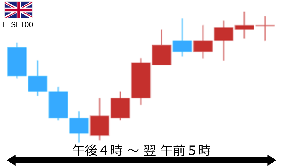 くりっく株365 FTSE100チャート