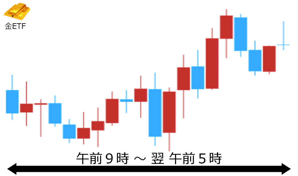 くりっく株365 金ETFチャート