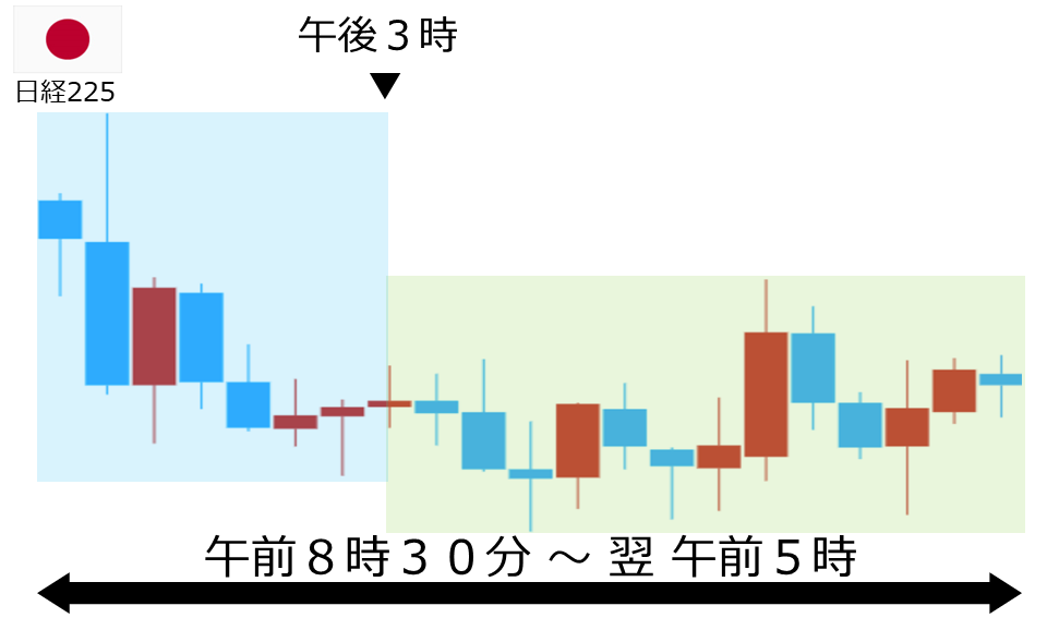 くりっく株365 日経225チャート