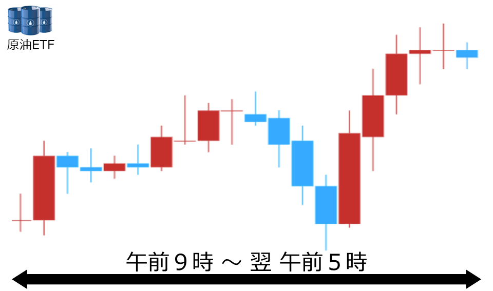 くりっく株365 原油ETFチャート