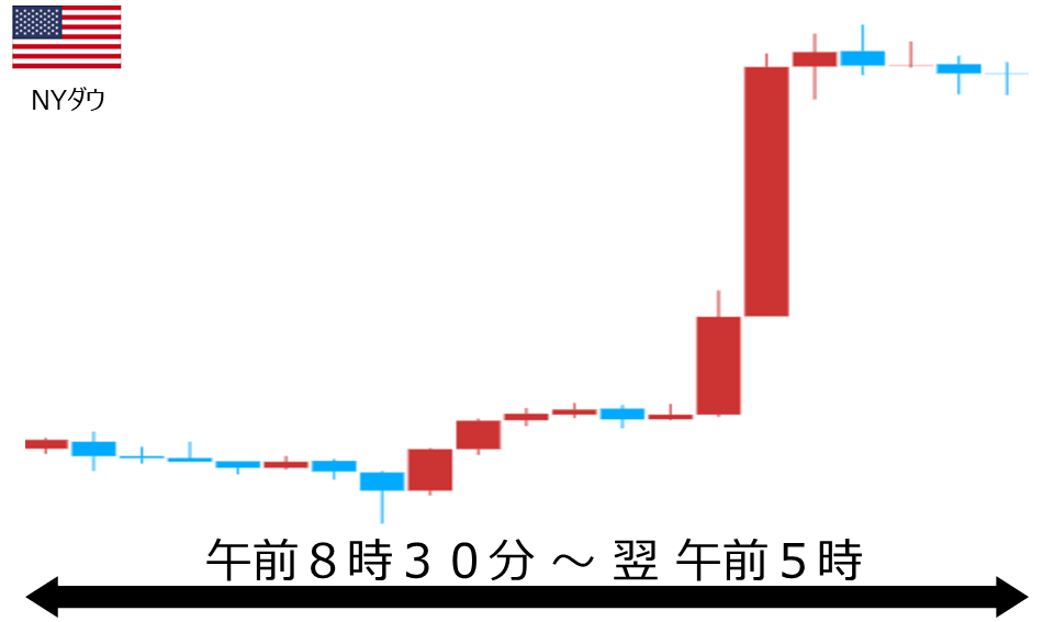くりっく株365 NYダウチャート