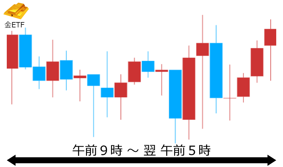 くりっく株365 金ETFチャート