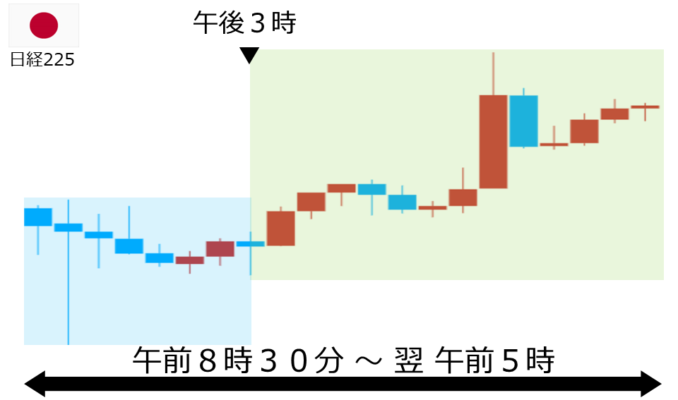 くりっく株365 日経225チャート
