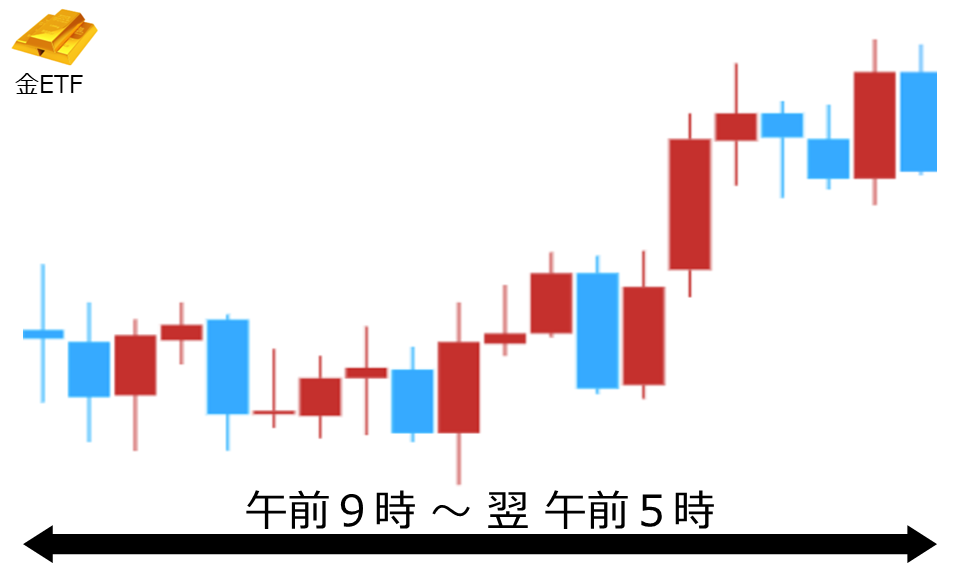 くりっく株365 金ETFチャート