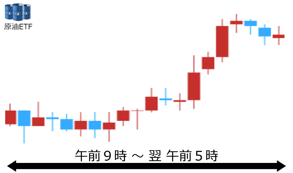 くりっく株365 原油ETFチャート