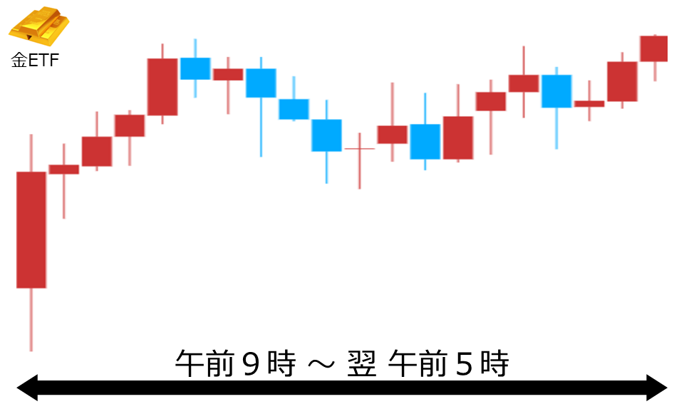 くりっく株365 金ETFチャート
