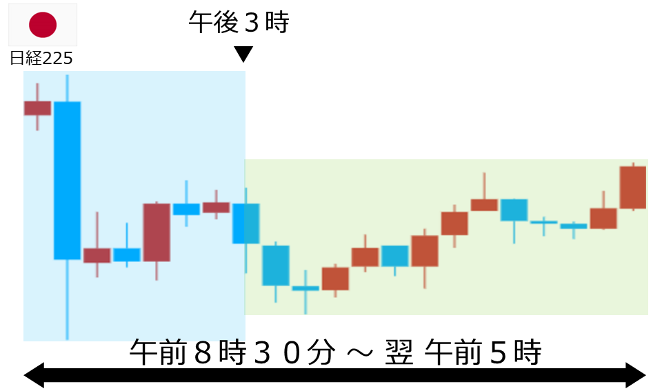 くりっく株365 日経225チャート
