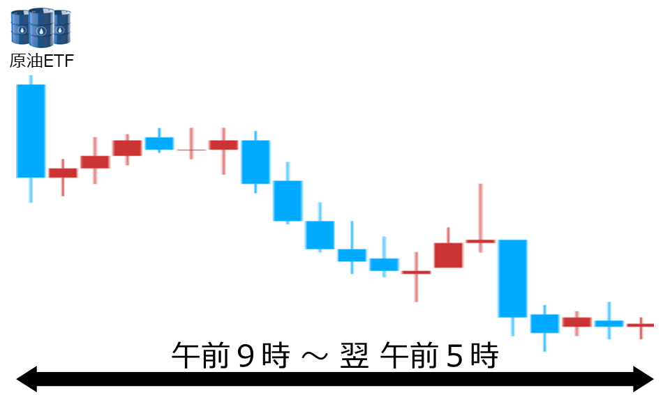 くりっく株365 原油ETFチャート
