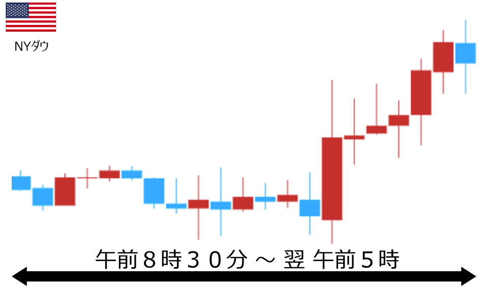 くりっく株365 NYダウチャート