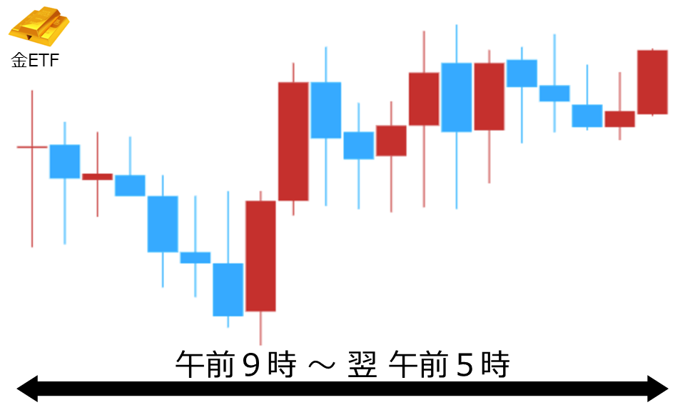 くりっく株365 金ETFチャート