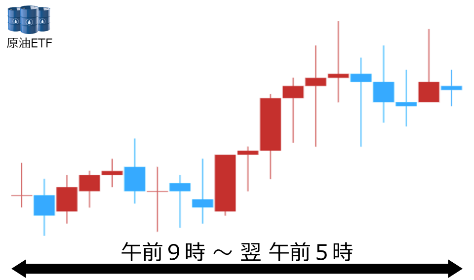 くりっく株365 原油ETFチャート
