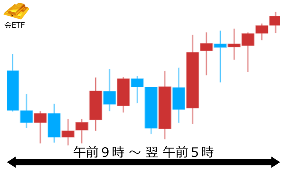 くりっく株365 金ETFチャート