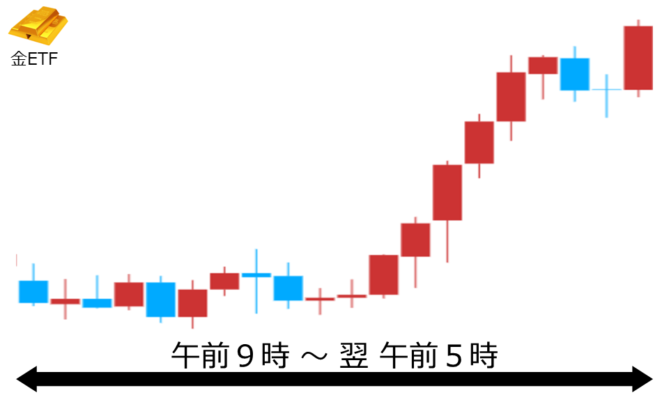 くりっく株365 金ETFチャート