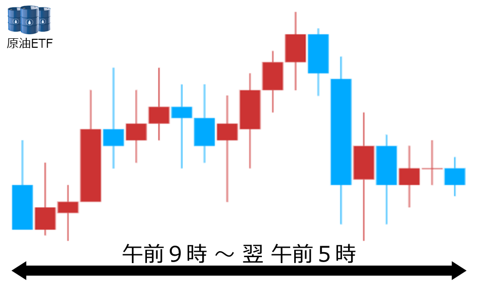 くりっく株365 原油ETFチャート
