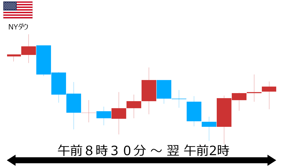 くりっく株365 NYダウチャート