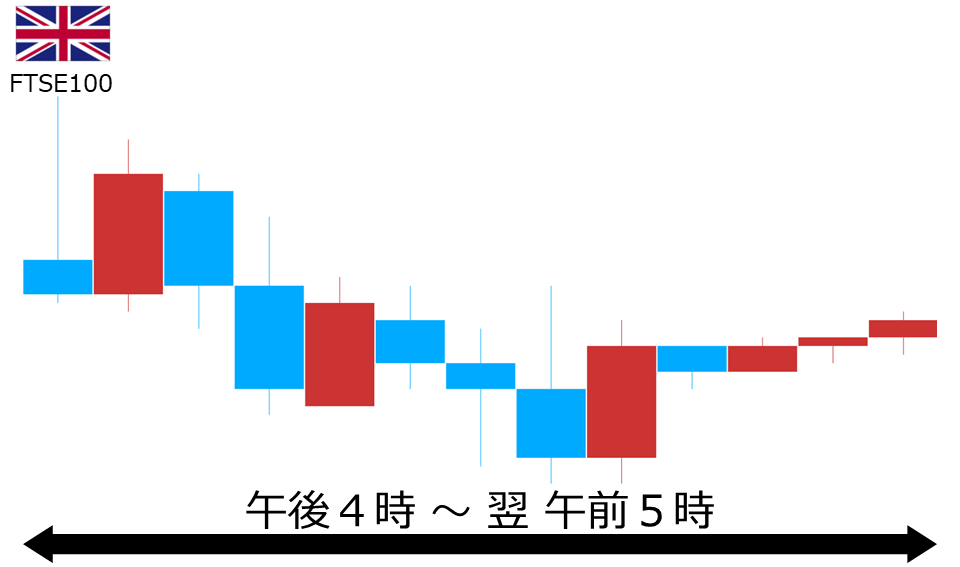 くりっく株365 FTSE100チャート