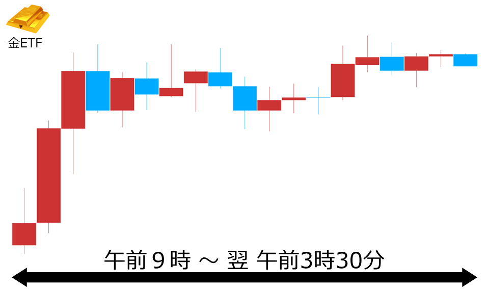 くりっく株365 金ETFチャート