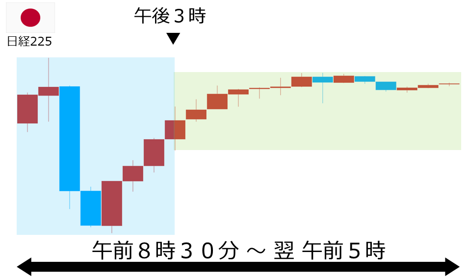 くりっく株365 日経225チャート