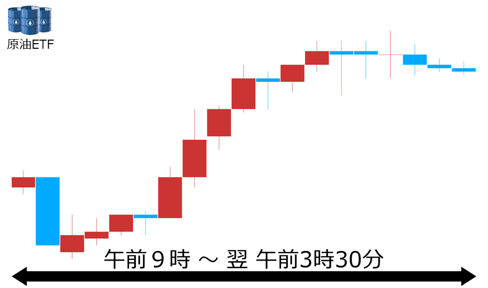 くりっく株365 原油ETFチャート