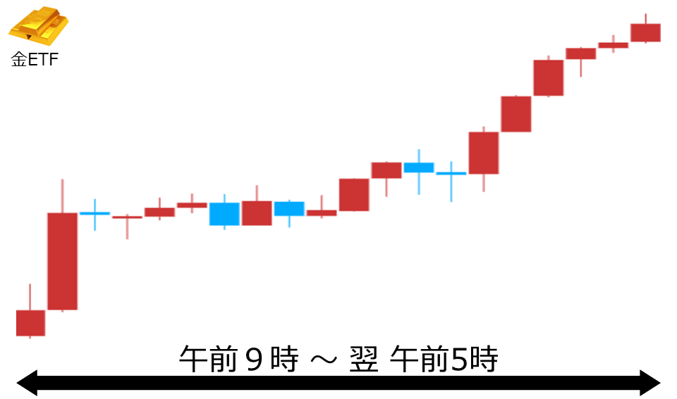 くりっく株365 金ETFチャート