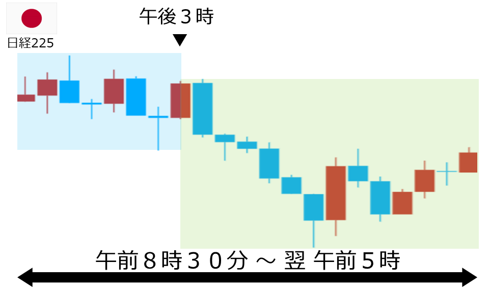 くりっく株365 日経225チャート
