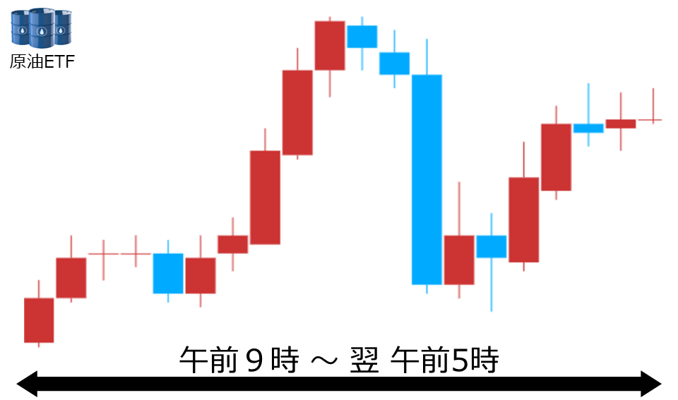 くりっく株365 原油ETFチャート