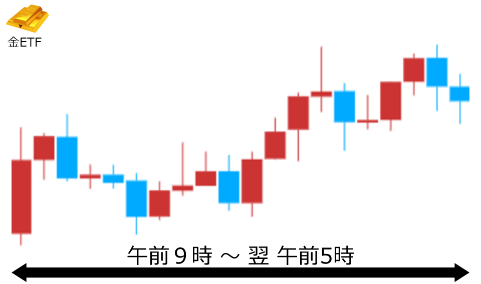 くりっく株365 金ETFチャート