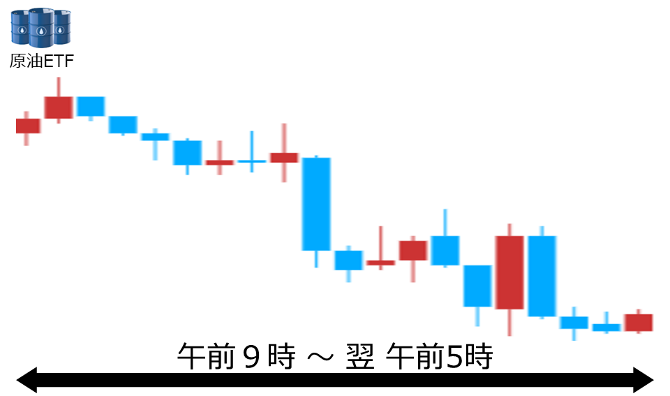 くりっく株365 原油ETFチャート