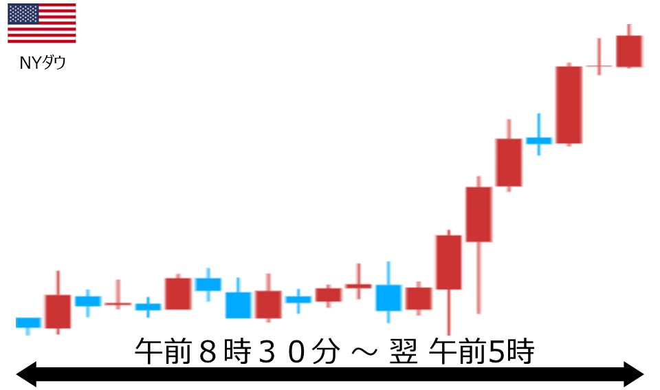 くりっく株365 NYダウチャート