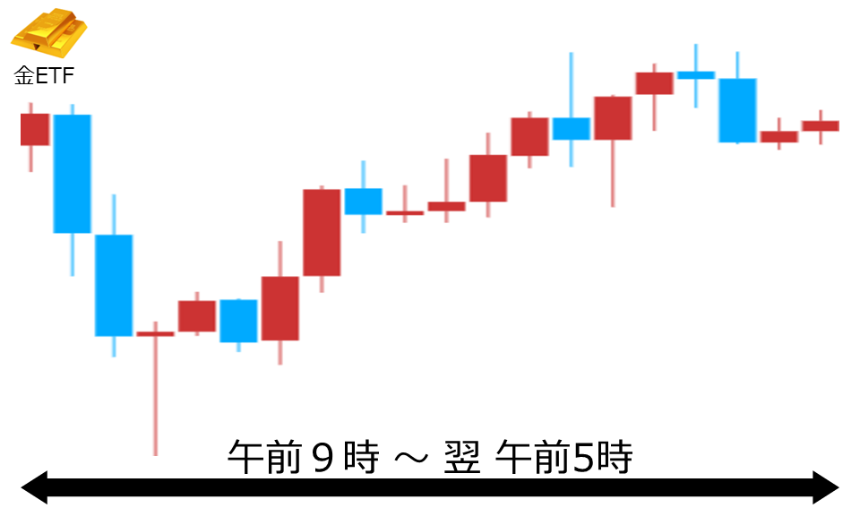 くりっく株365 金ETFチャート