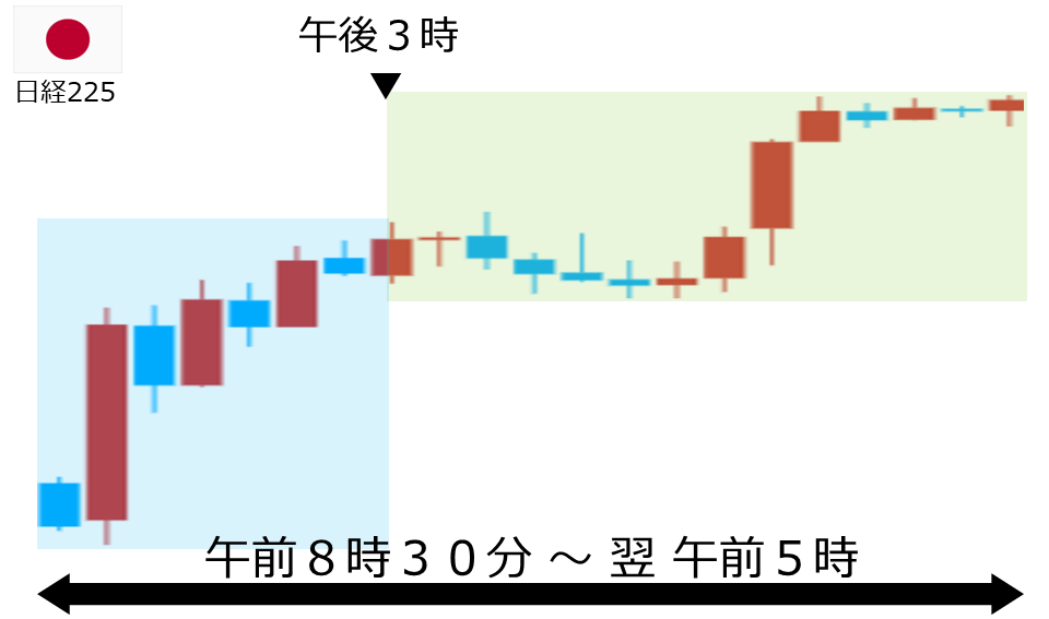 くりっく株365 日経225チャート