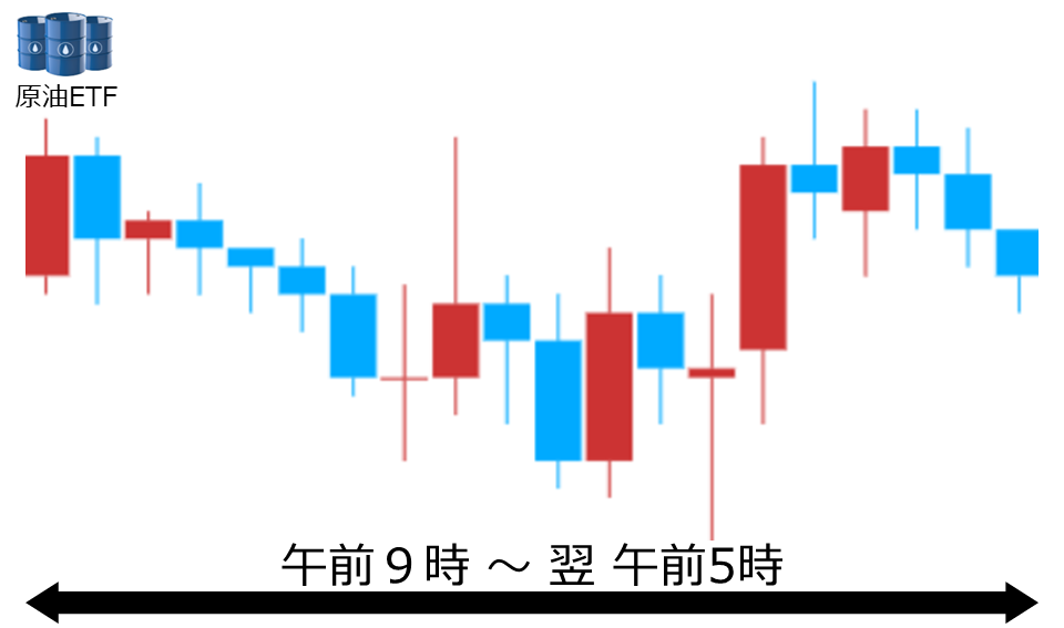 くりっく株365 原油ETFチャート