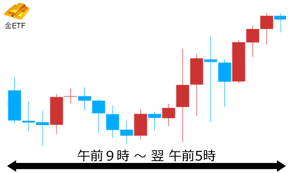 くりっく株365 金ETFチャート