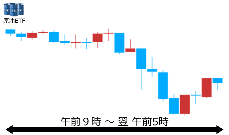 くりっく株365 原油ETFチャート