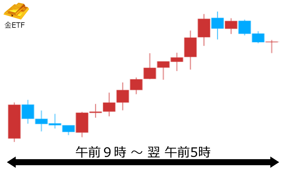くりっく株365 金ETFチャート