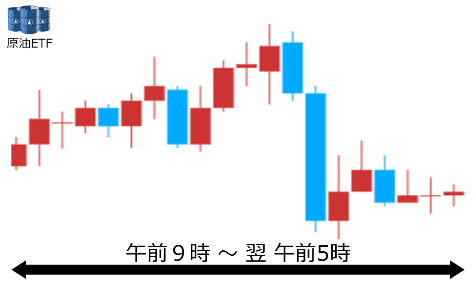 くりっく株365 原油ETFチャート