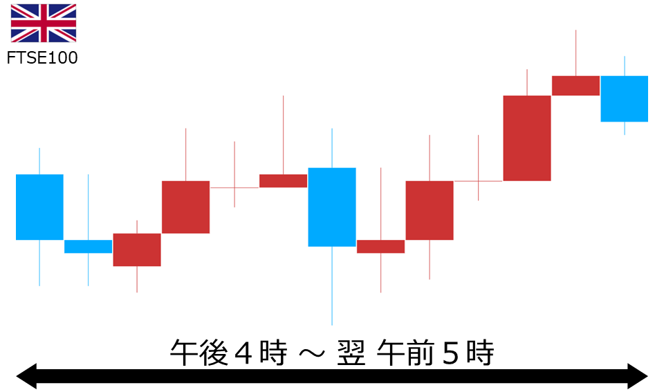 くりっく株365 FTSE100チャート