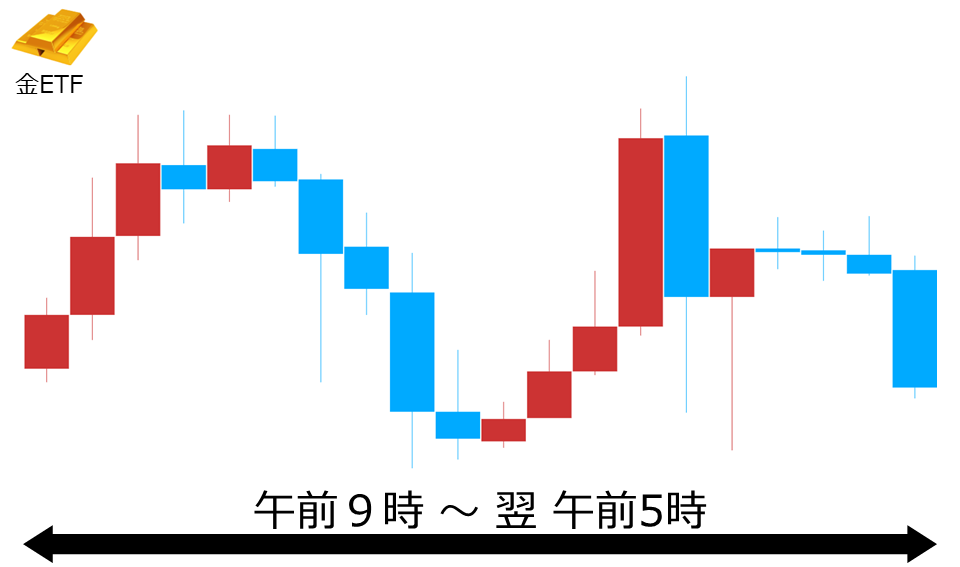 くりっく株365 金ETFチャート
