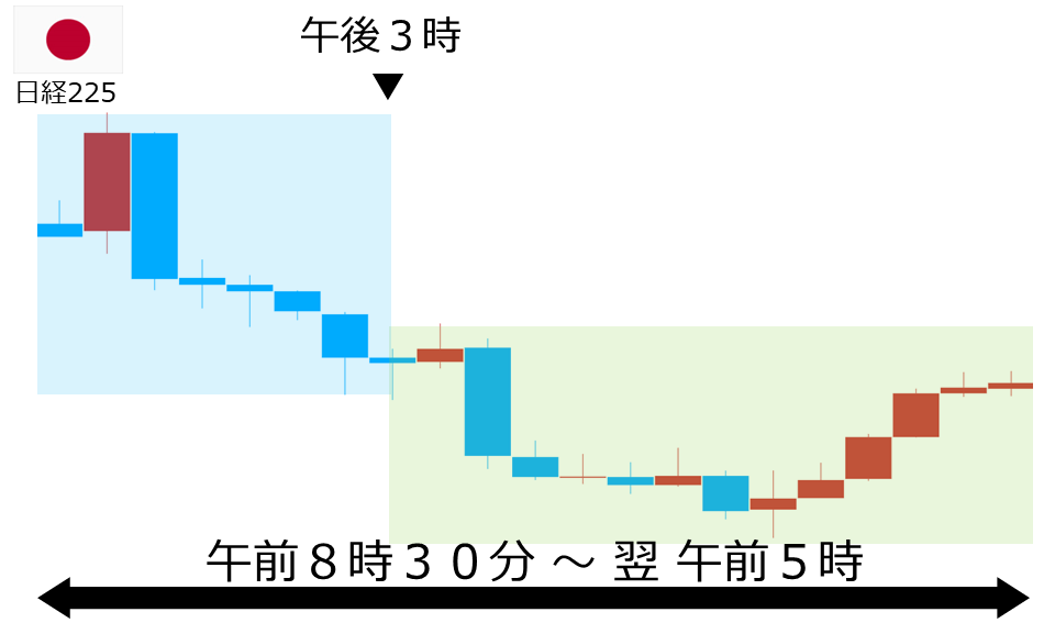 くりっく株365 日経225チャート