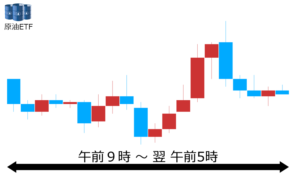 くりっく株365 原油ETFチャート