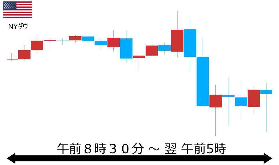 くりっく株365 NYダウチャート