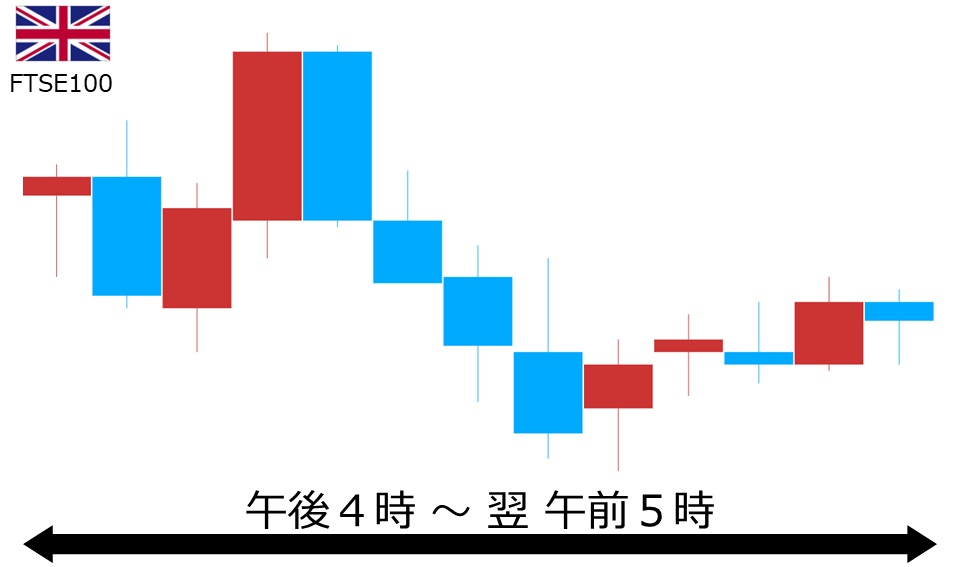 くりっく株365 FTSE100チャート