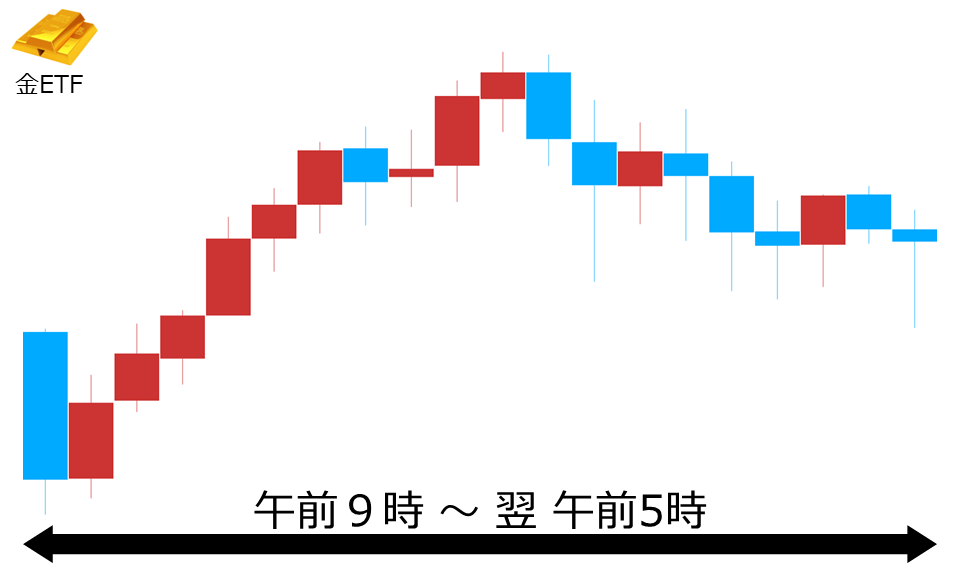 くりっく株365 金ETFチャート