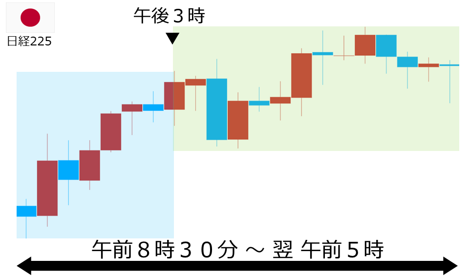 くりっく株365 日経225チャート